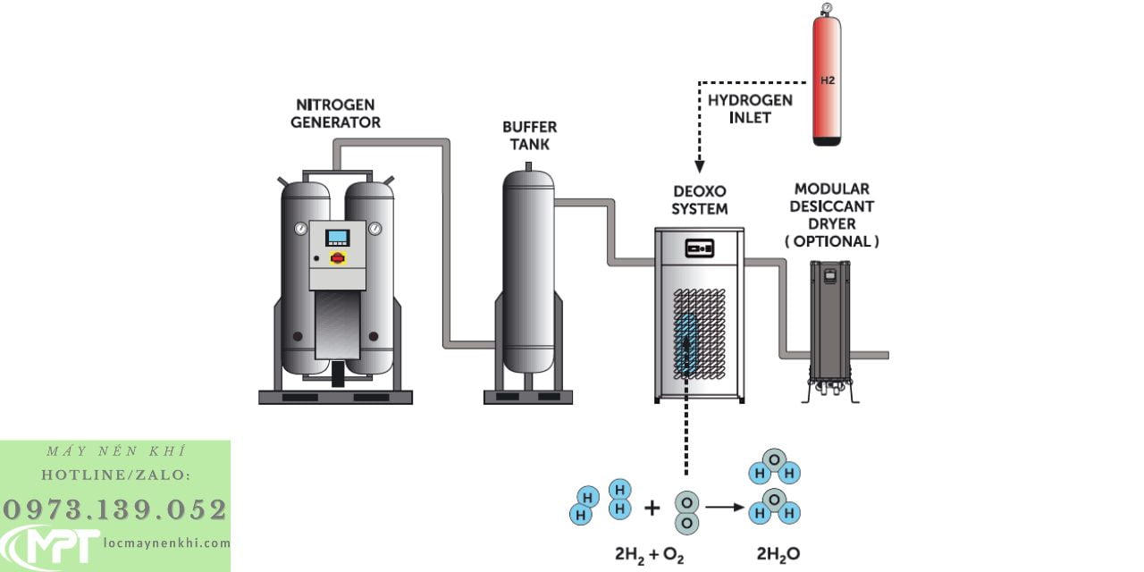 Hệ thống dùng phản ứng tạo hơi nước để loại bỏ oxy bằng Hidro